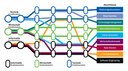 Diagramm in Form eines Liniennetzplans mit farbigen Linien und Knoten, die Studien- und Grundbausteine sowie Abschlüsse in den Bereichen Technik, Wirtschaft und Informatik verbinden