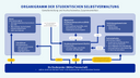 Infografik mit blauem Hintergrund und weißen Kästen, die durch Pfeile miteinander verbunden sind. Oben steht in Großbuchstaben der Titel 'ORGANIGRAMM DER STUDENTISCHEN SELBSTVERWALTUNG'. Die Grafik zeigt verschiedene Gremien und deren Beziehungen: Links befindet sich ein Kasten für den Senat, darunter der Fakultätsrat. In der Mitte stehen der Allgemeine Studierendenausschuss (AStA) und das Studierendenparlament (StuPa), die durch Pfeile miteinander verbunden sind. Rechts sind Schlichtungskommission und Fachschaftsräte angeordnet. Am unteren Rand befindet sich ein breiter blauer Balken mit dem Hinweis auf die Studierenden als Wähler*innen. Die Pfeile zeigen die Richtungen der Wahl und der Zusammenarbeit zwischen den Gremien. Die Kästen enthalten kurze Beschreibungen der jeweiligen Aufgaben und Zuständigkeiten.
